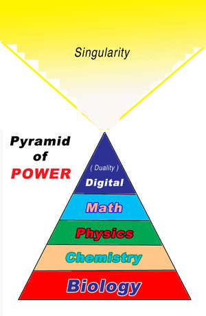 Evolution of science leads to God